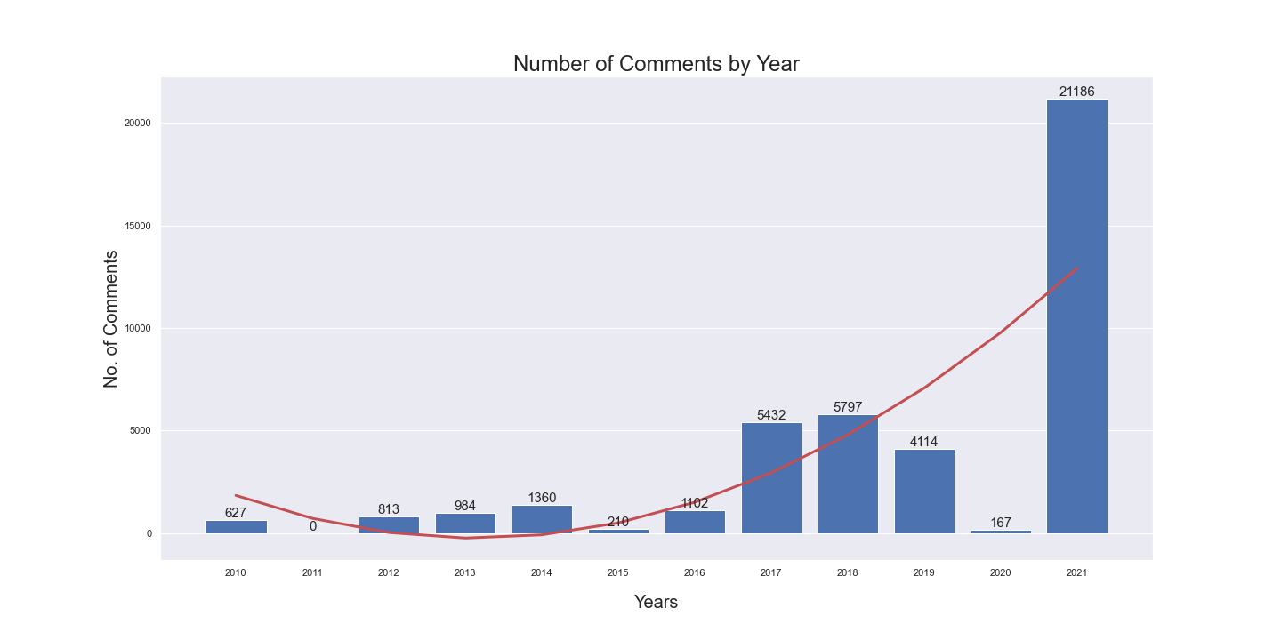 Number of comments by year