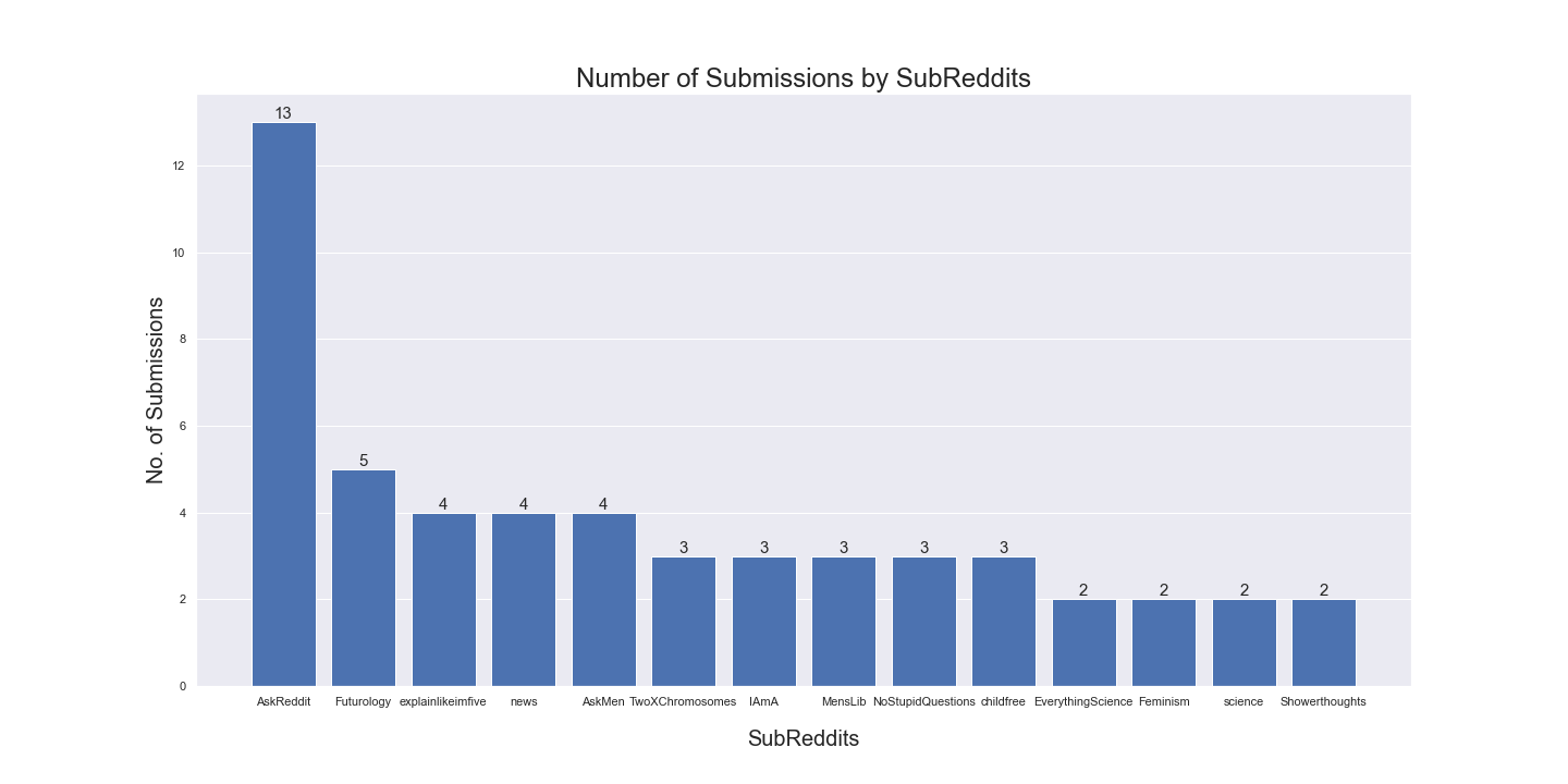 Number of Submissions by Subreddit