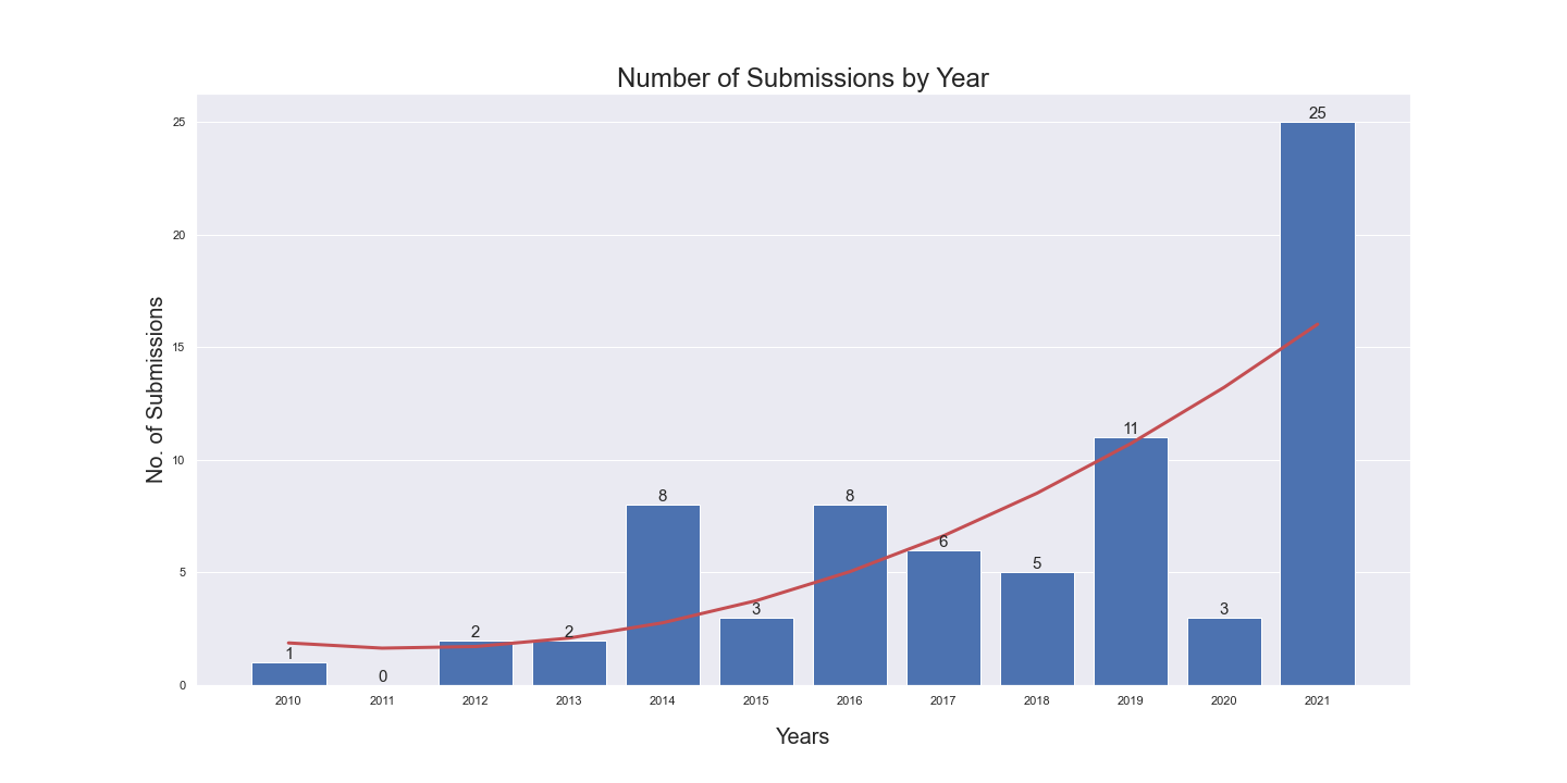 Number of Submissions by Year